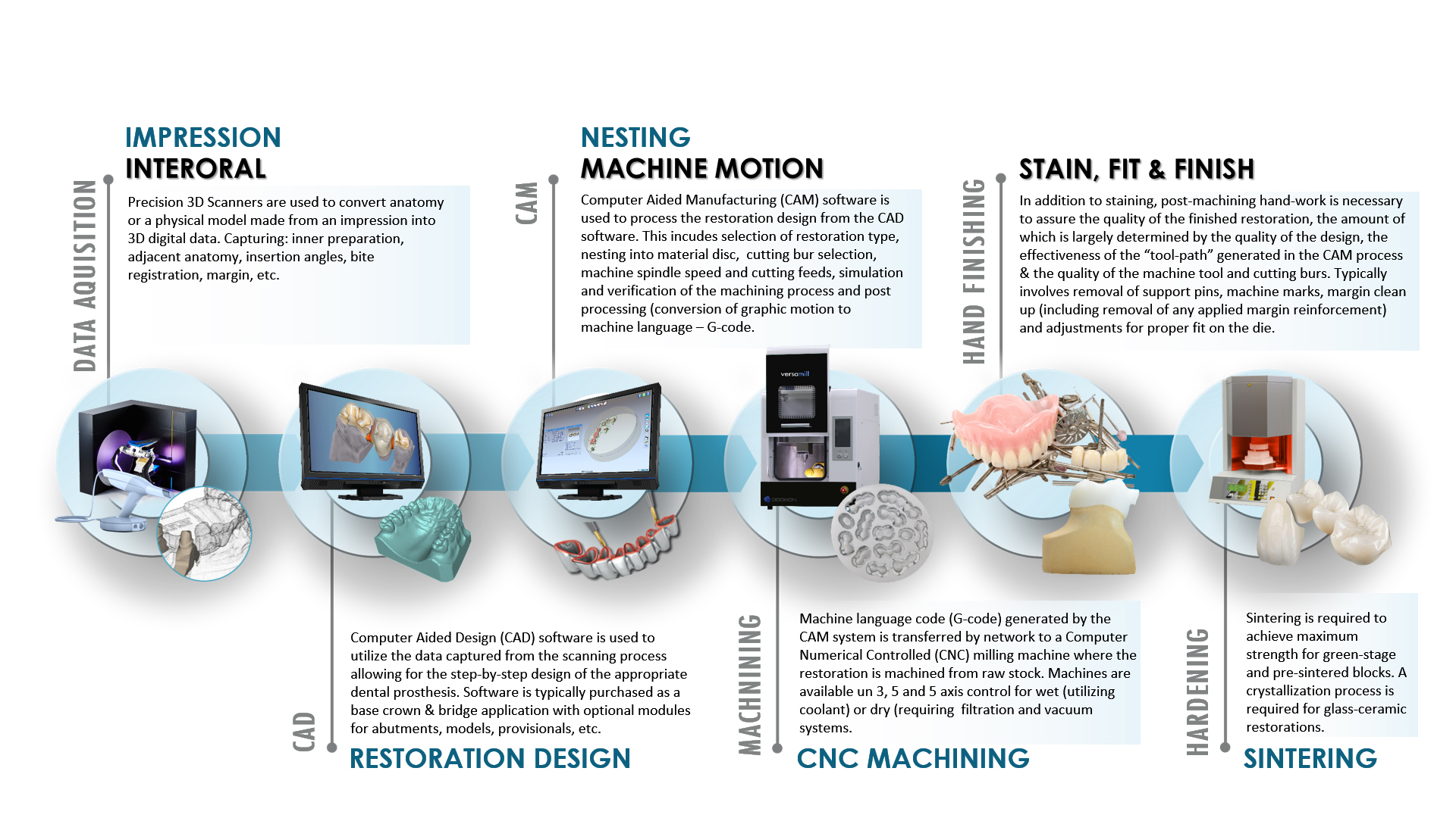 Axsys Dental Solutions Versamill 5X500L 5 Axis Dental Mill